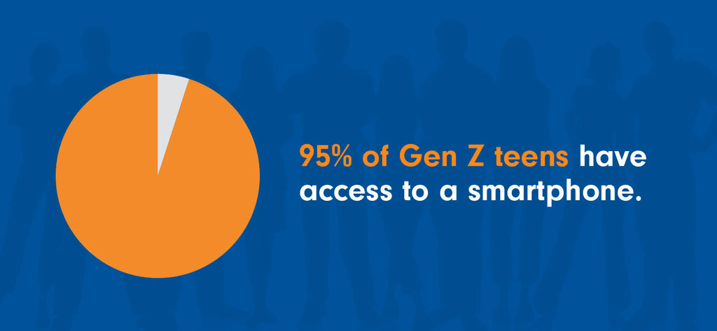 A pie chart showing that 95% of Gen Z has access to a smartphone